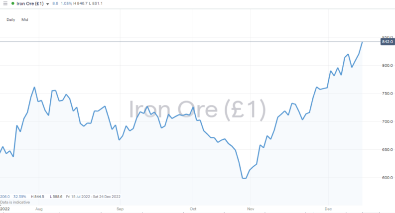 Iron Ore – Daily Price Chart – 2022