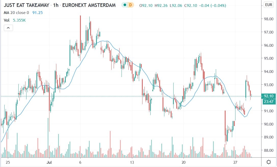Tradingview chart showing Just Eat Takeaway.com share price 28072020