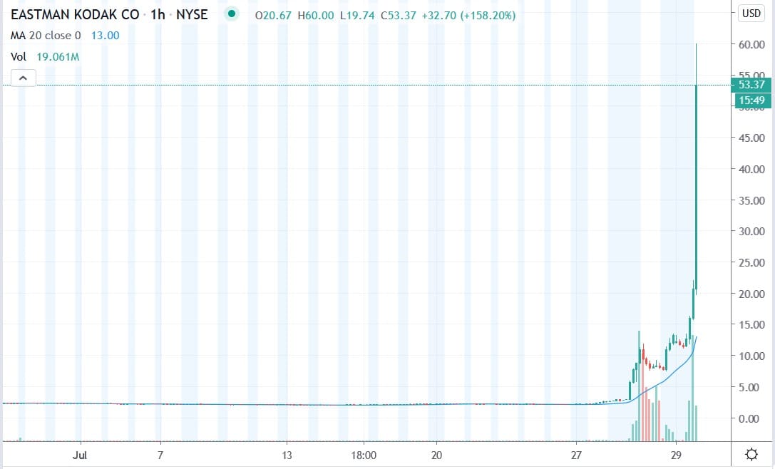 Tradingview chart of Kodak share price 29072020a