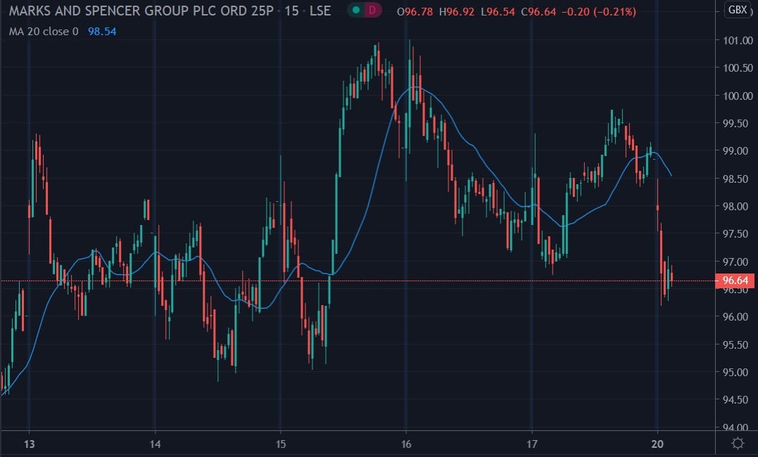 Tradingview chart of Marks & Spencer share price 20072020