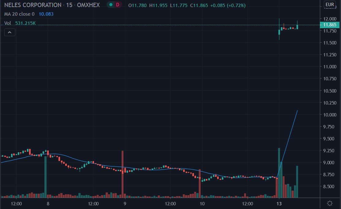 OMXHEX Chart showing Neles Corporation share price July 2020