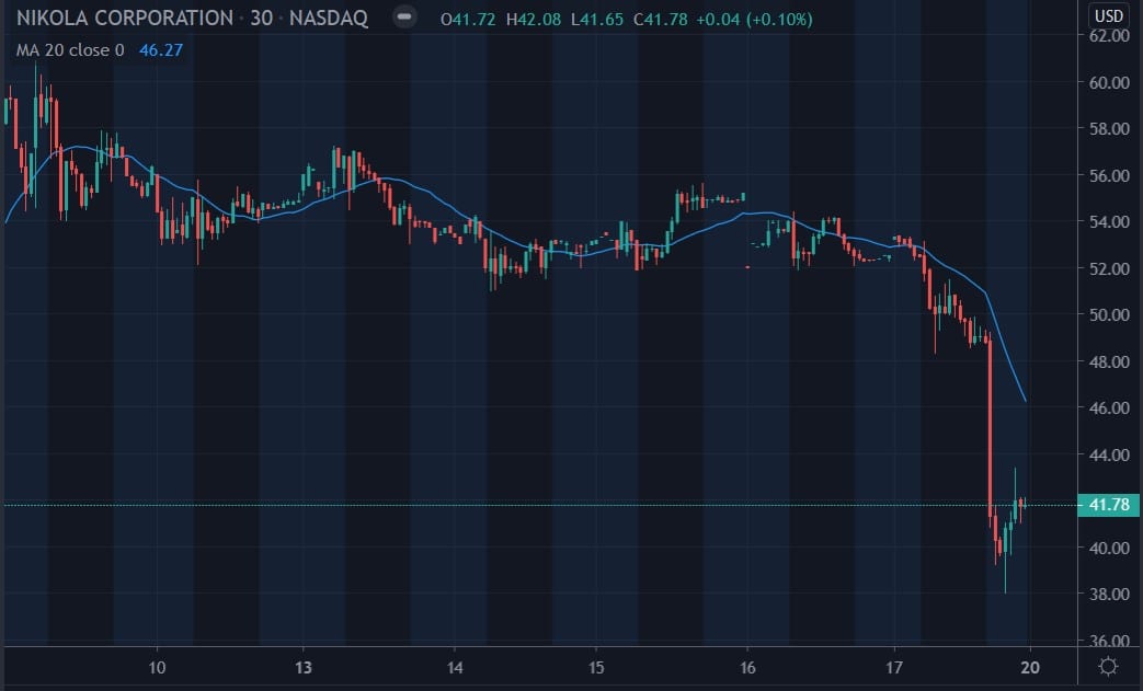 Nasdaq chart of Nikola Corp share price 18072020