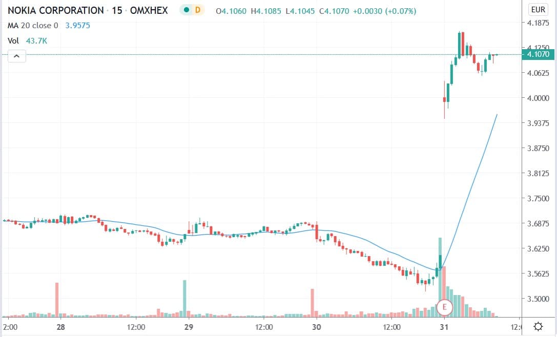 Tradingview chart of Nokia share price 31072020