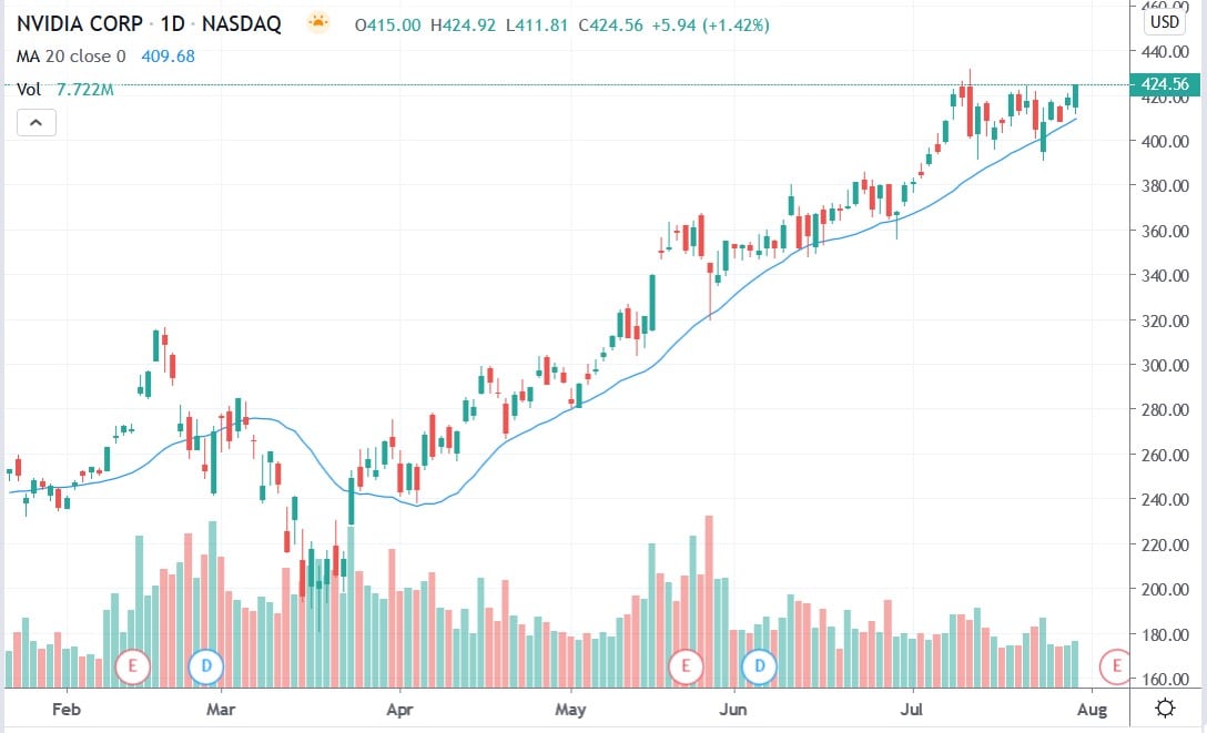 Tradingview chart of Nvidia share price 31072020