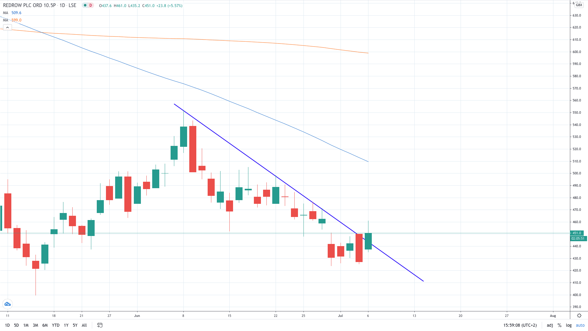 Redrow share price trades 6% higher on a new investment and Government boost July 2020