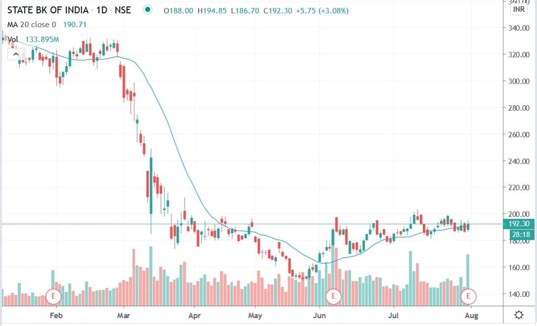 Sbi Share Price Rise / sbi share price: Sell State Bank of India ...