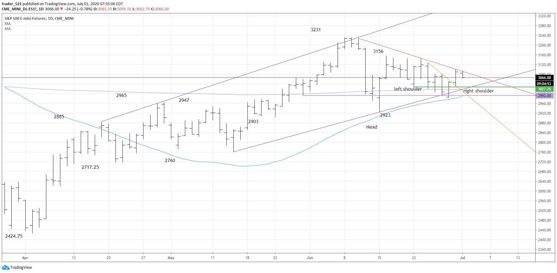 SP500 Futures Chart July 2020