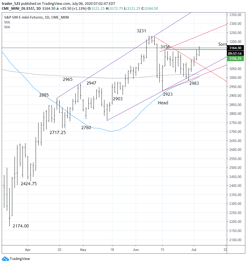 SP500 Futures Chart July 2020