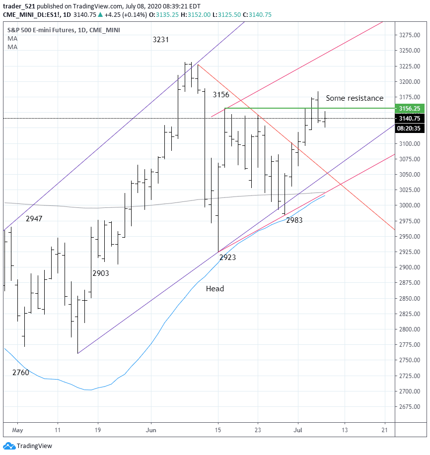 SP500 Futures Chart July 2020