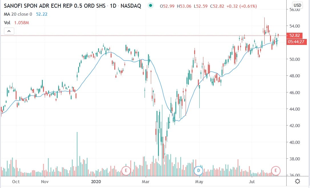 Tradingview chart of Sanofi share price 31072020