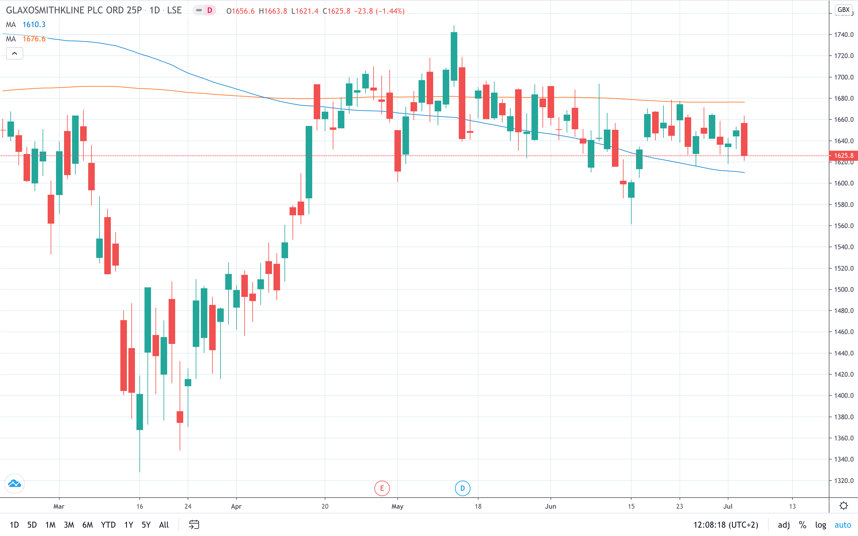 GlaxoSmithKline (GSK) share price to open higher on covid-19 vaccine deal July 2020