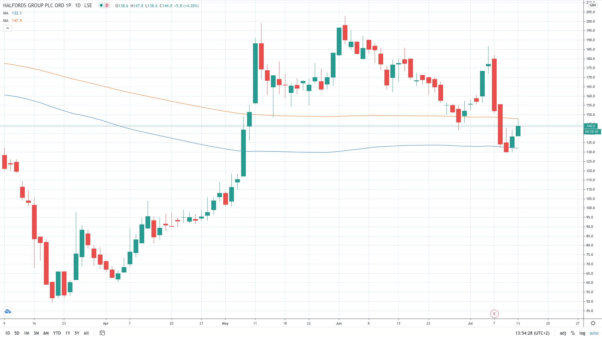 Halfords share price rises on the store closures July 2020