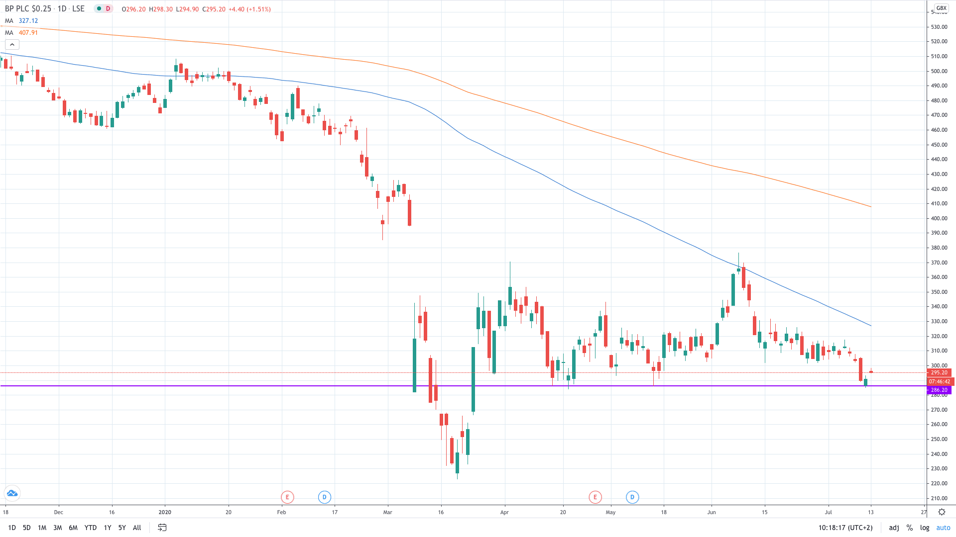 BP share price gains on a new investment in India July 2020