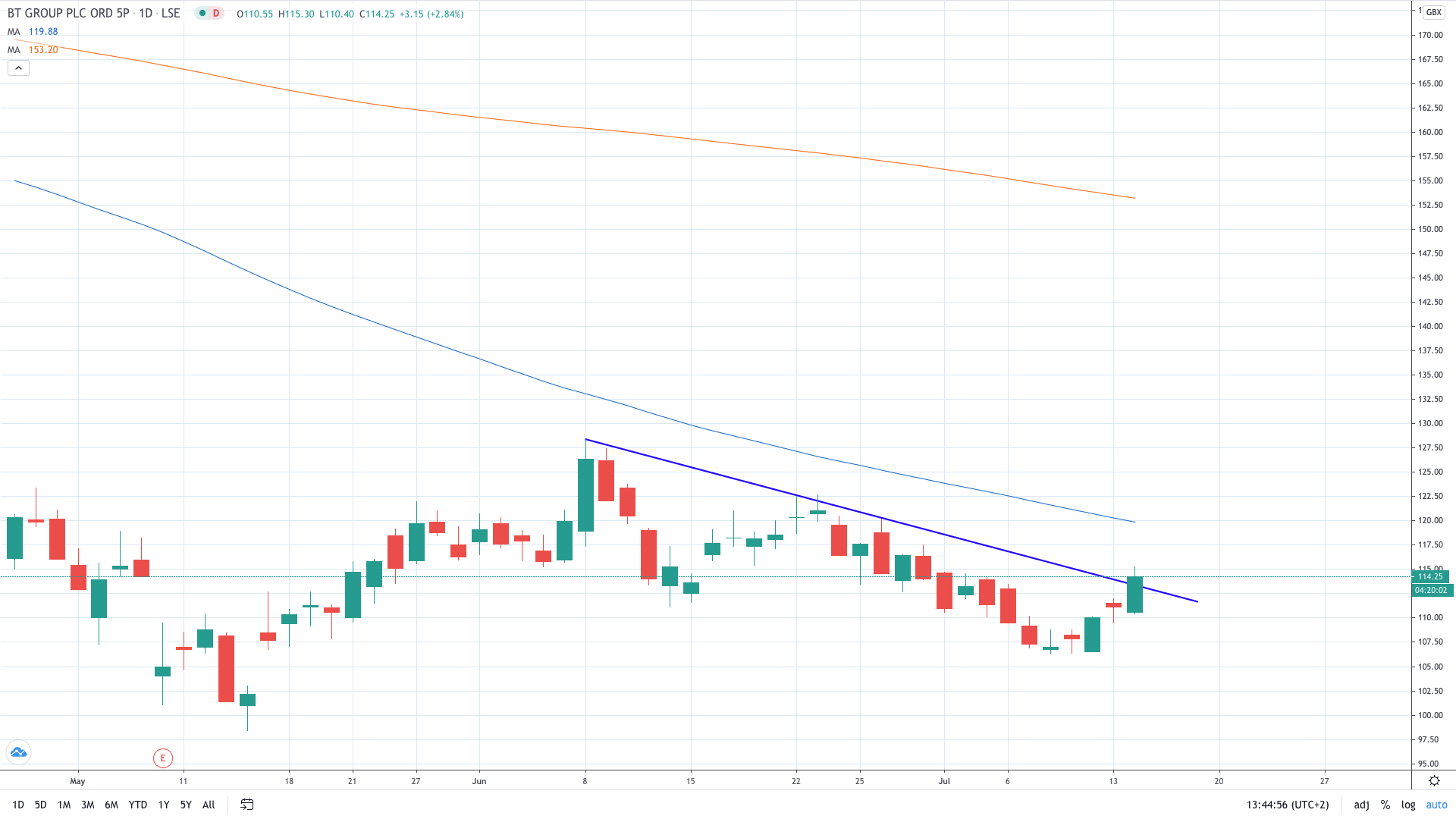 BT Group share price rises 3% July 2020