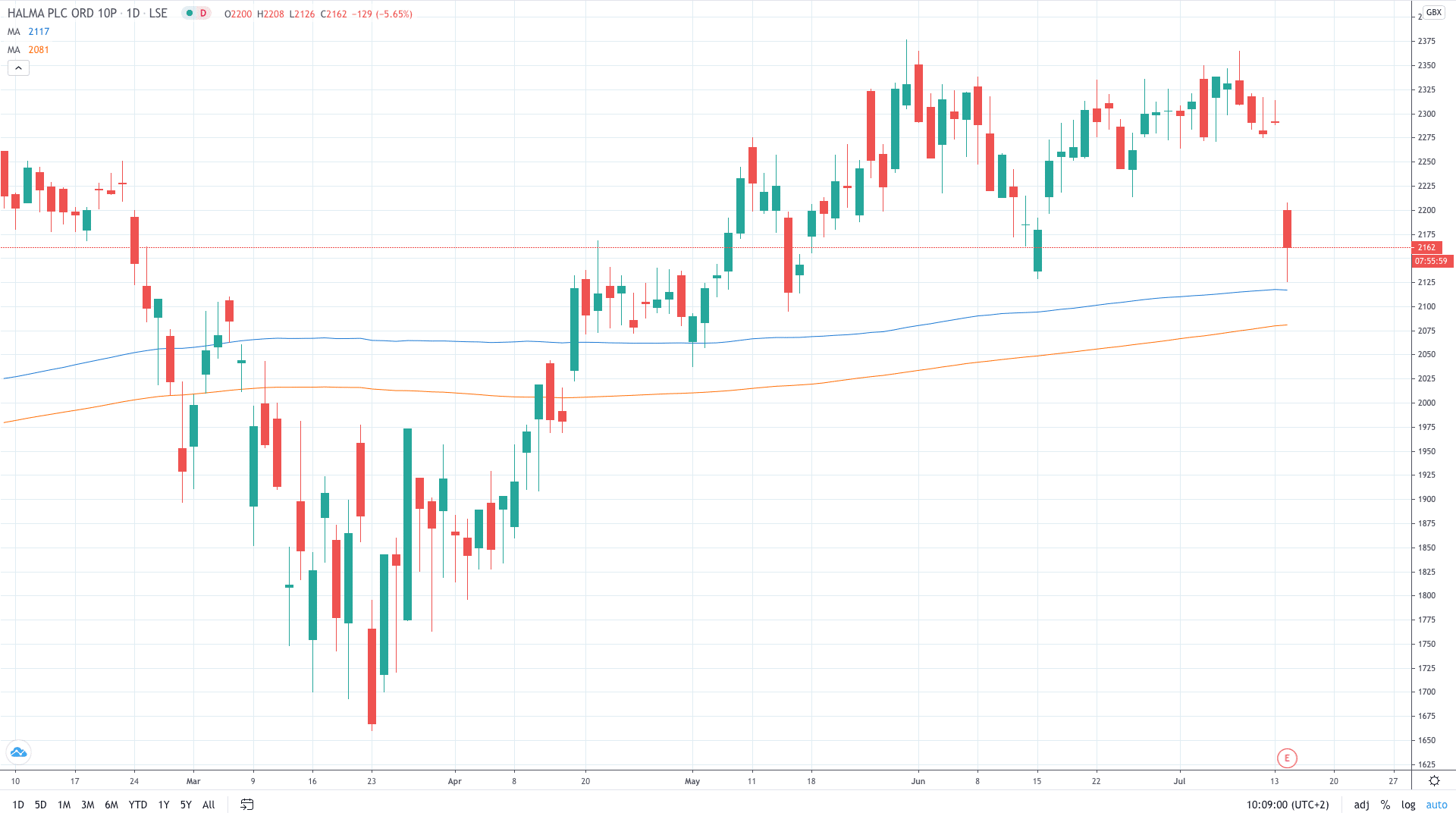 Halma share price falls on drop in revenue July 2020