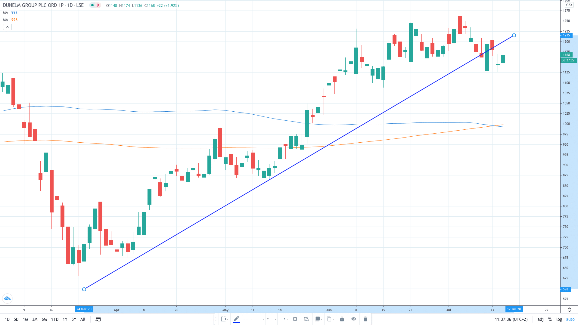 Dunelm Share Price Pops As Sales Recover