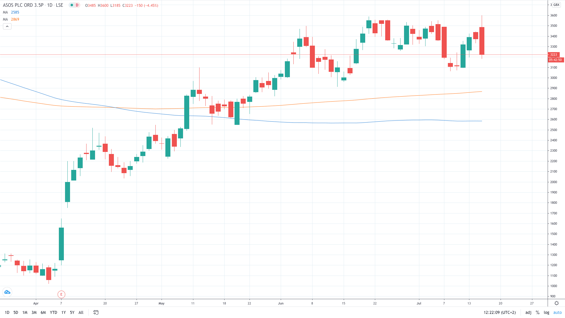Asos Share Price Hits 5Month High on Strong Profit Expectations