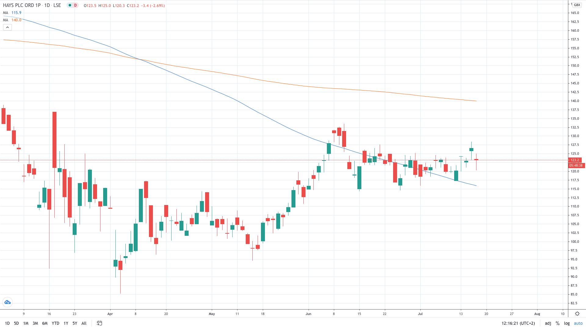 Hays share price plunged on decline in profit July 2020