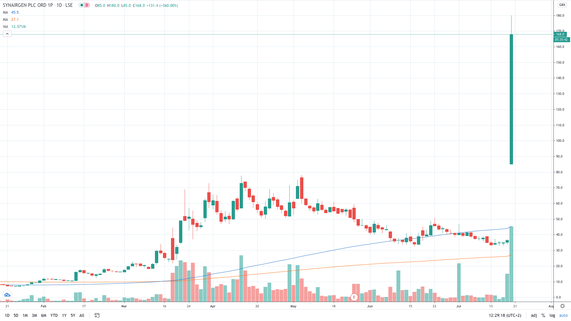 Synairgen share price erupts 400% on positive COVID-19 drug tests July 2020