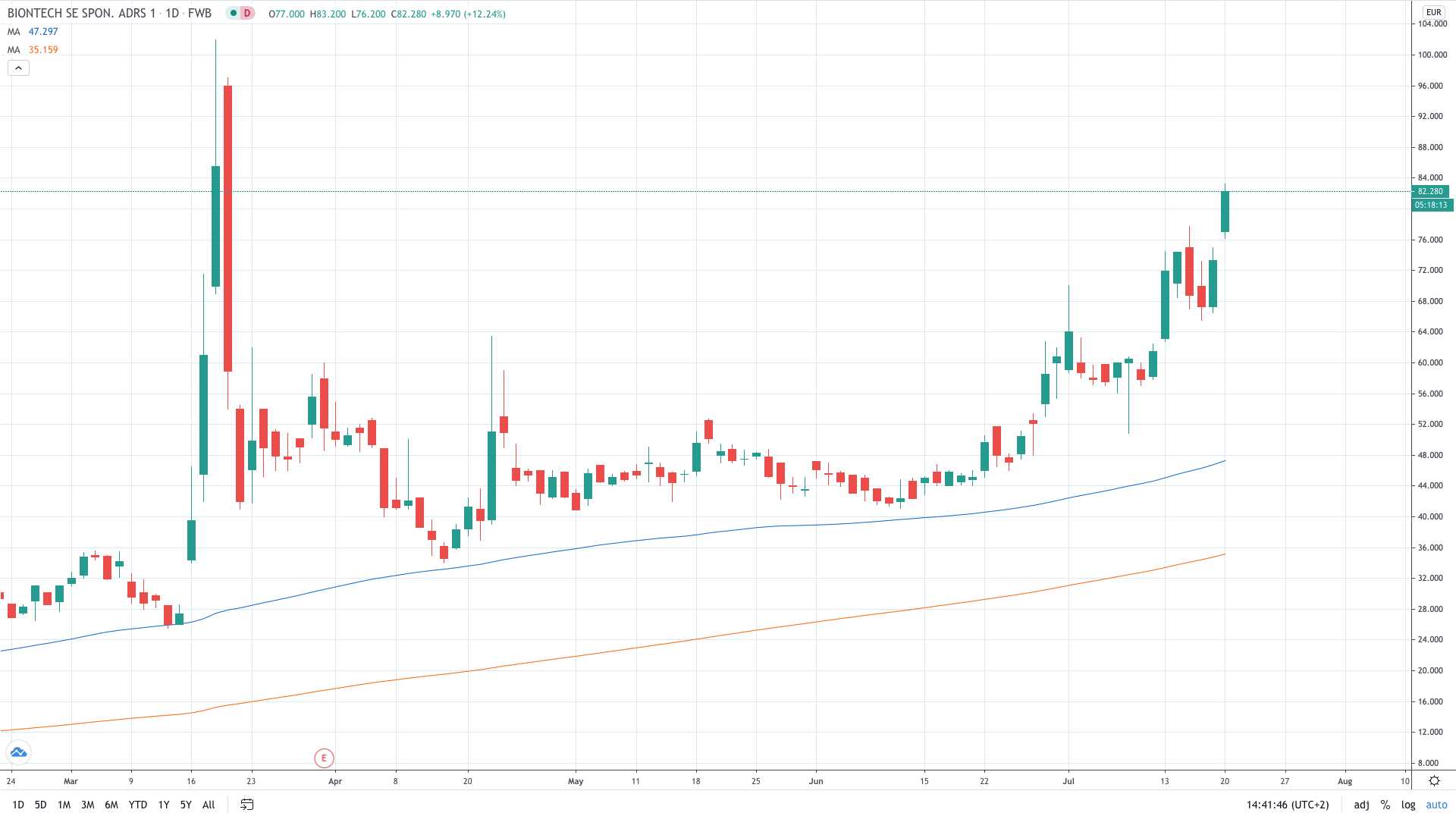 BioNTech share price surges higher July 2020