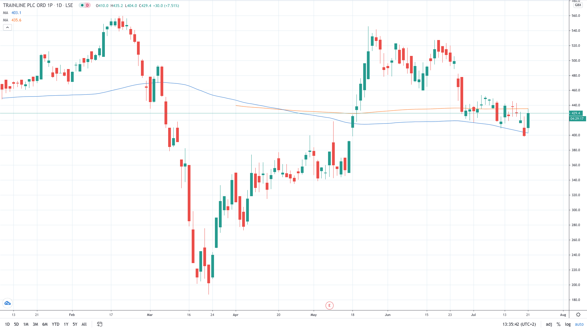  Trainline share price soars on a new appointment July 2020