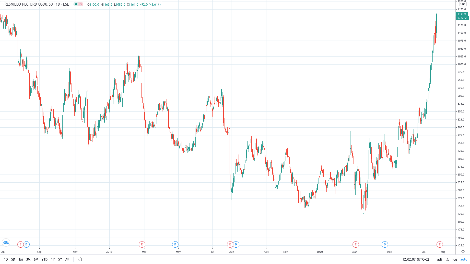 Fresnillo share price surges higher on rising silver production July 2020