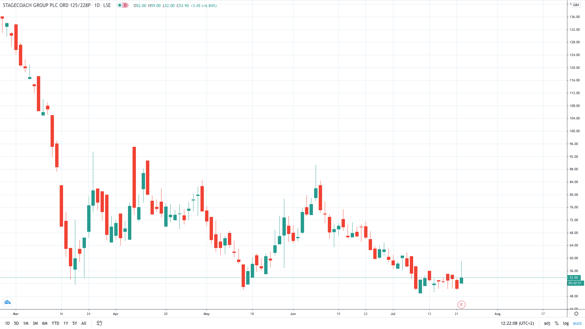  Stagecoach share price surged higher on the expected continuation of the funding scheme for the bus operators July 2020