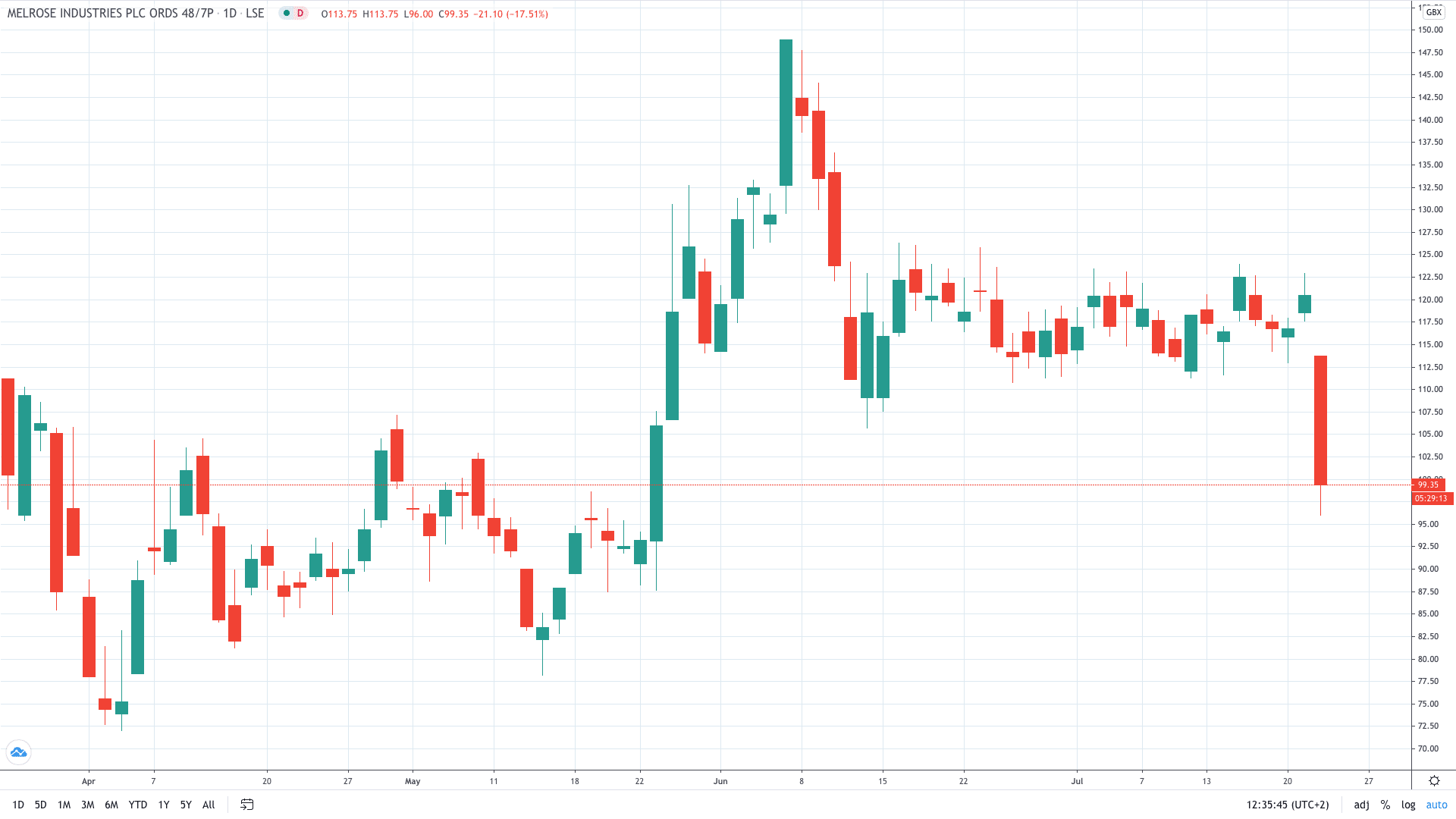 Melrose share price plunges on expected job cuts July 2020 