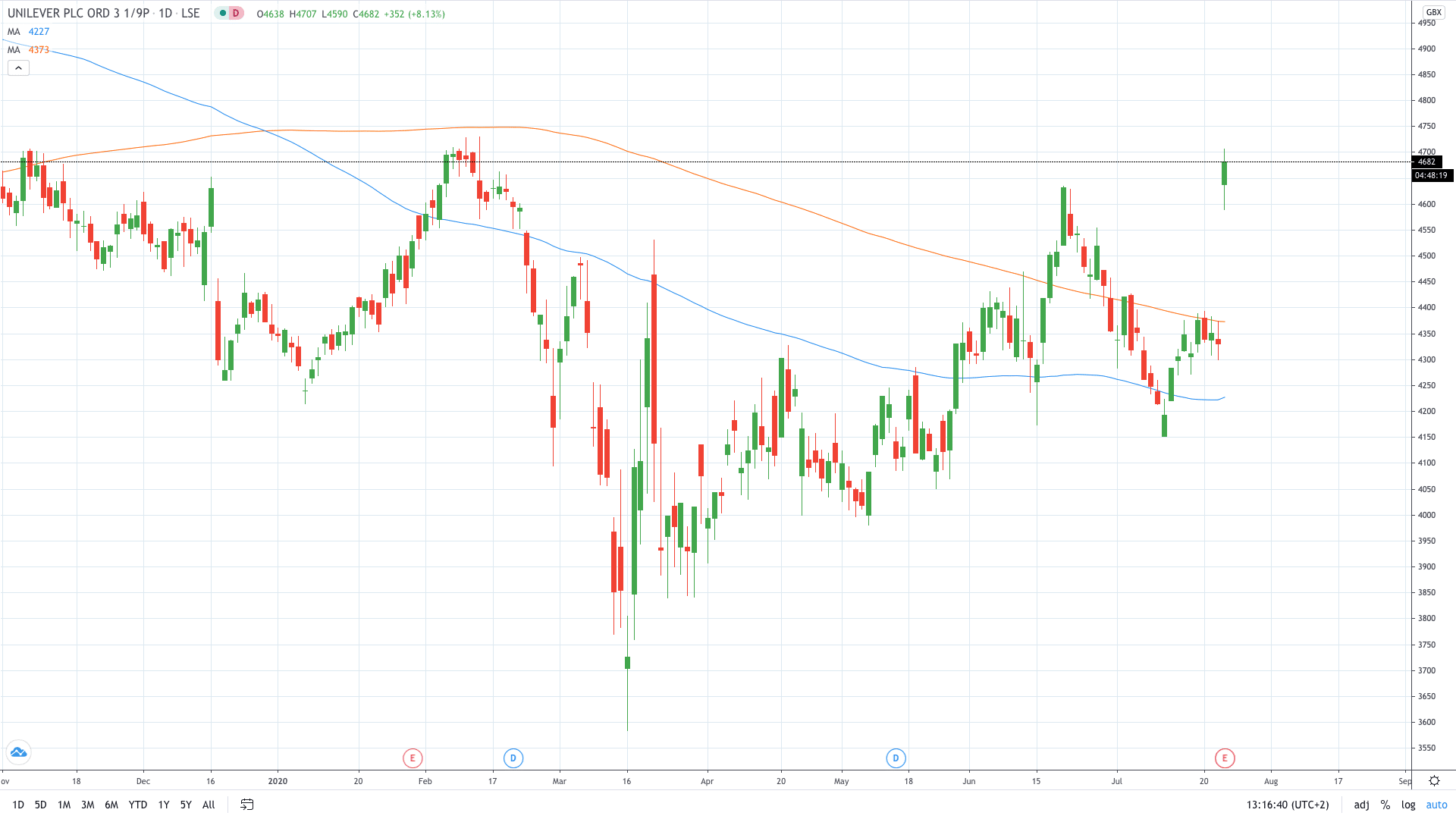 Unilever share price soars on higher net earnings July 2020