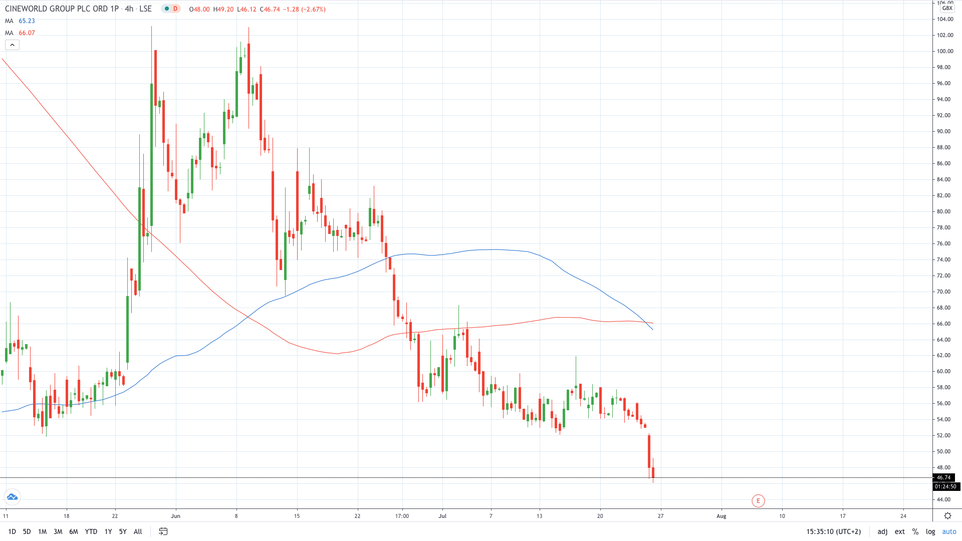 Cineworld share price tumbles as cinemas remain shut July 2020