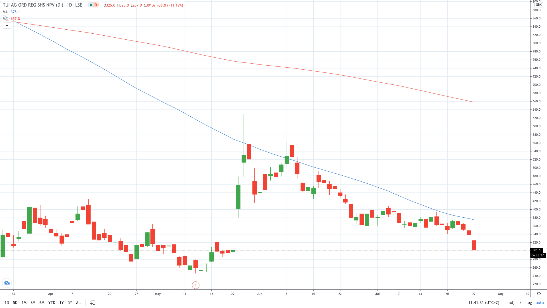  Tui share price tumbles on a Spain quarantine rule July 2020