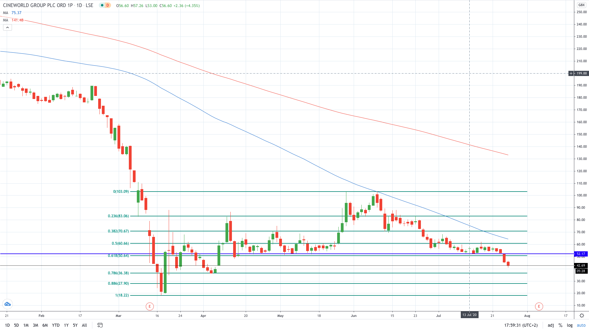 Cineworld share price tumbles as cinemas remain shut July 2020