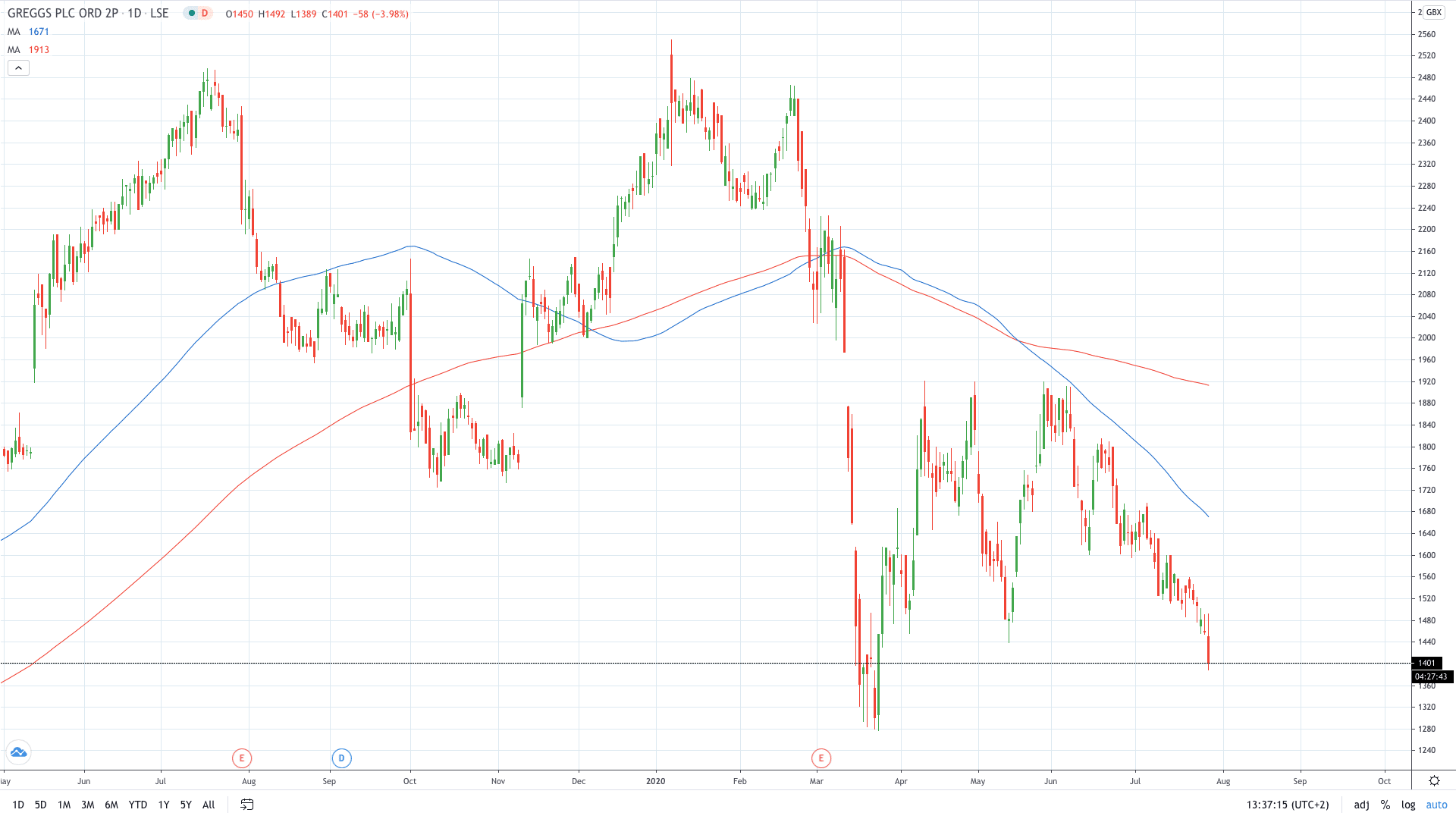  Greggs share price drops 4% as both 2019 and 2020 are cancelled July 2020