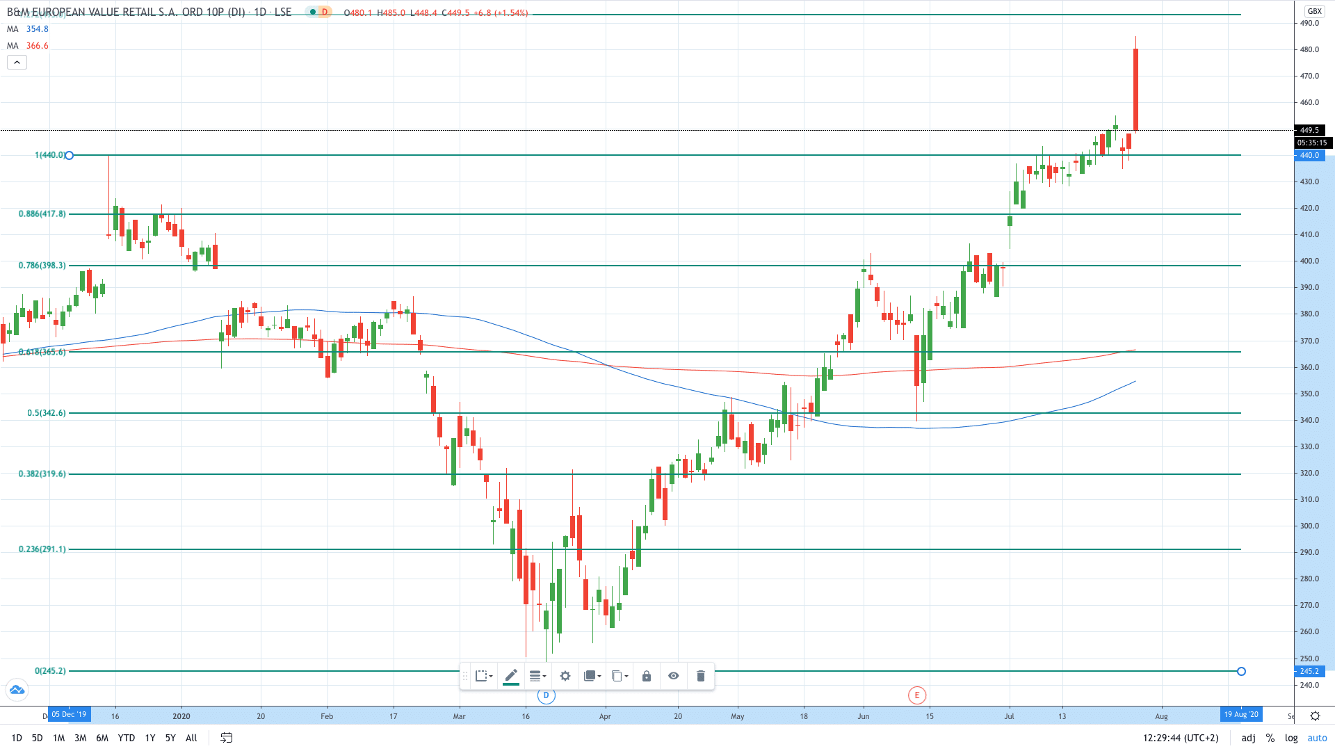 B&M share price gained 9% on raised profit forecast July 2020