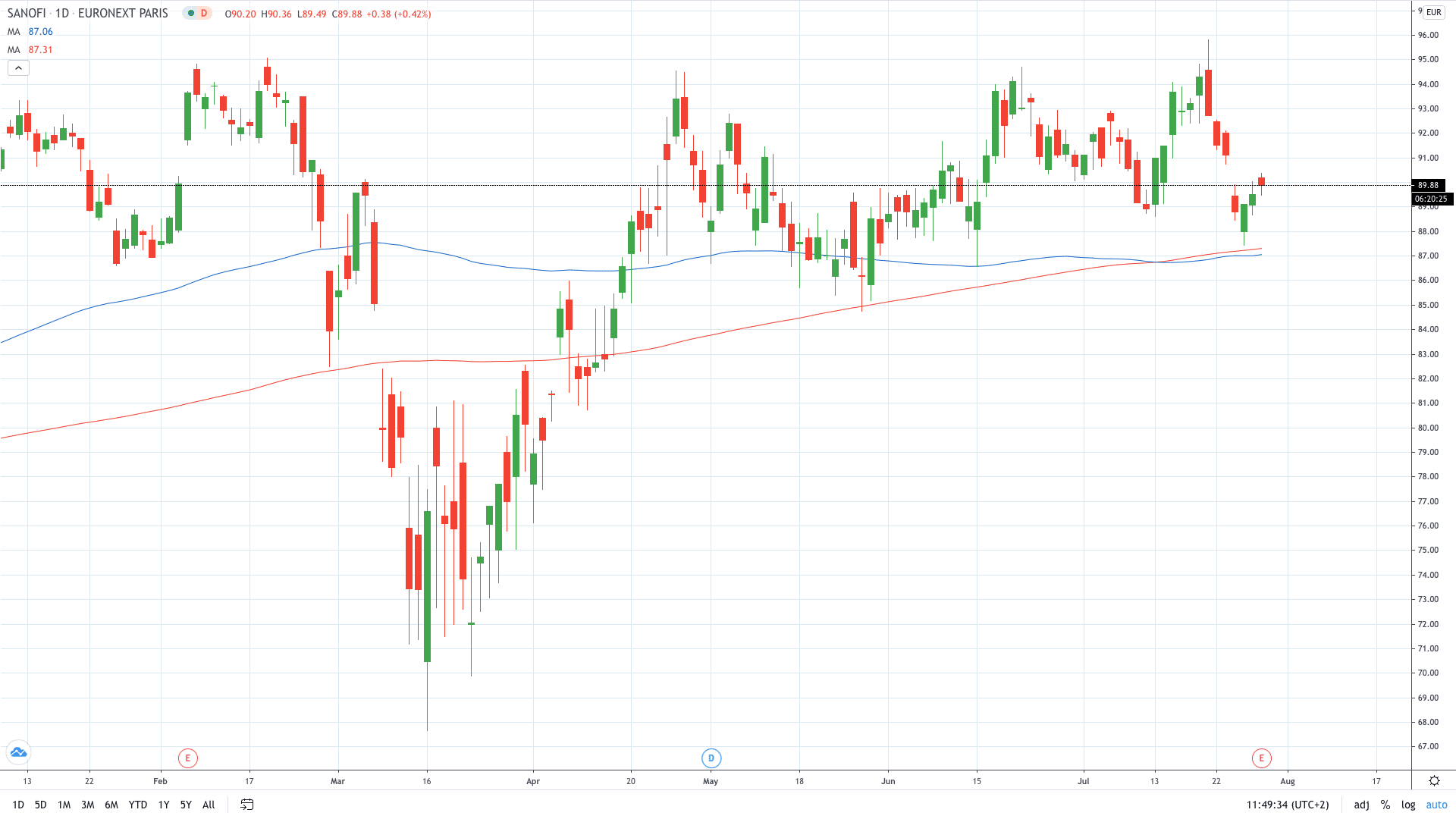 Sanofi share price edges higher on strong Q2 results July 2020