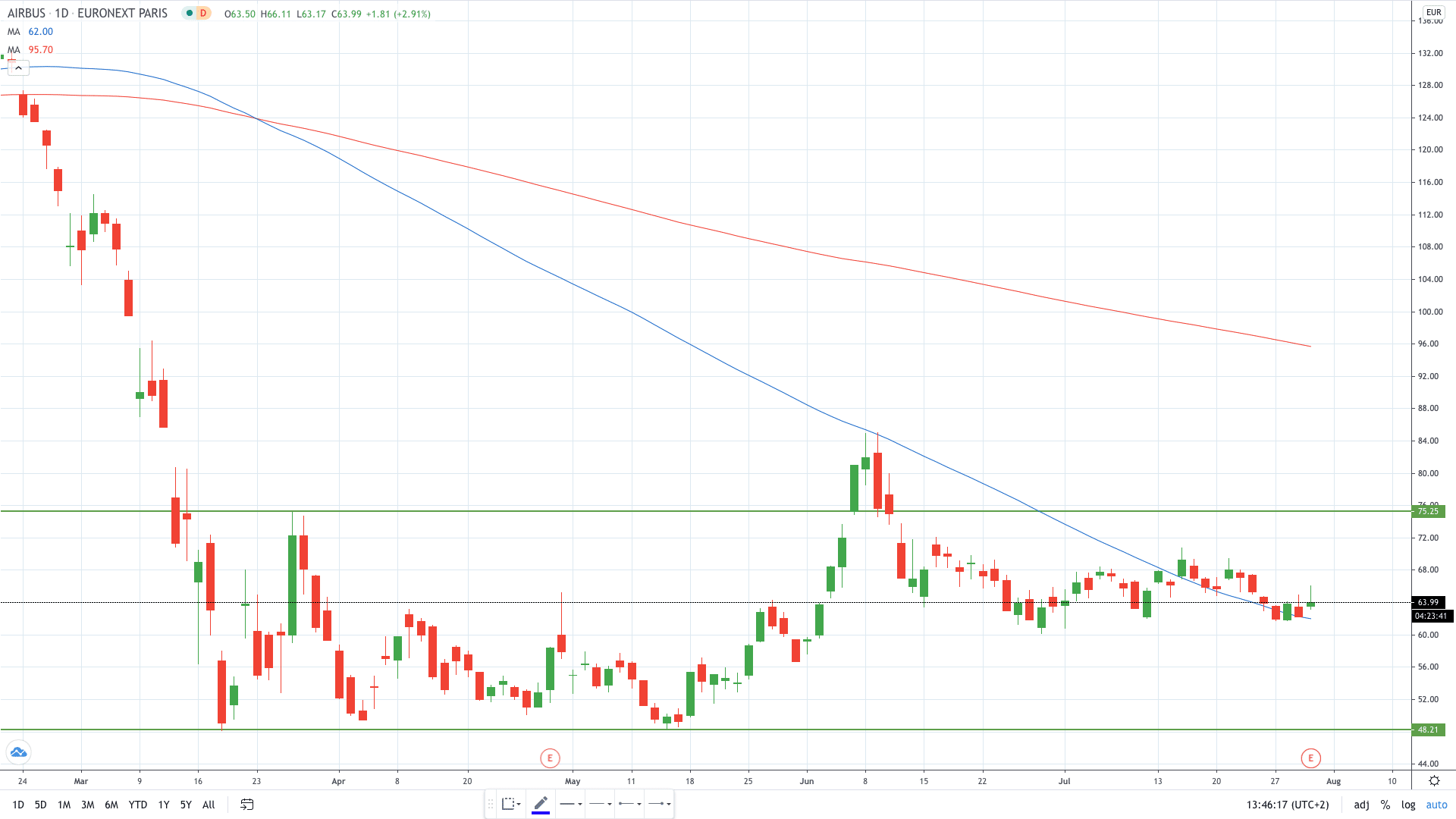 Airbus share price jumps as underlying outflows remained steady July 2020