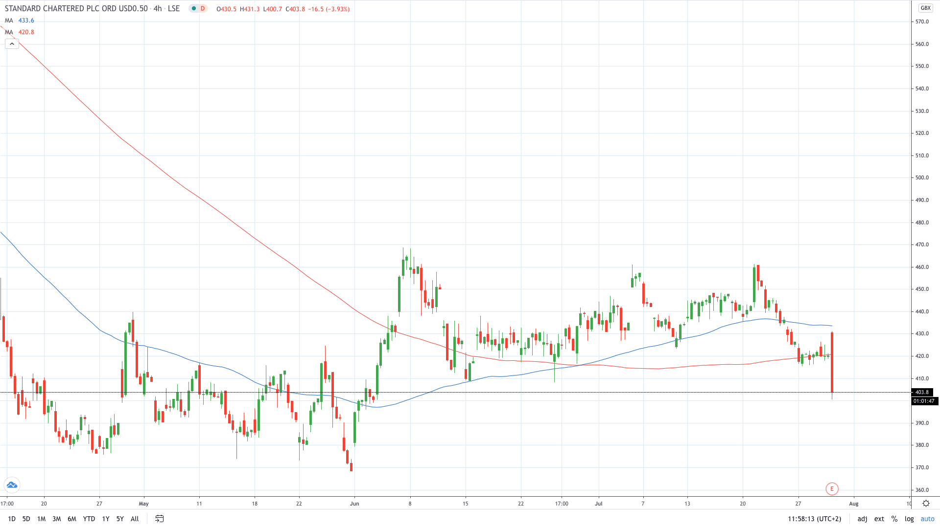  Standard Chartered share price plunged more than 4% on falling profit July 2020