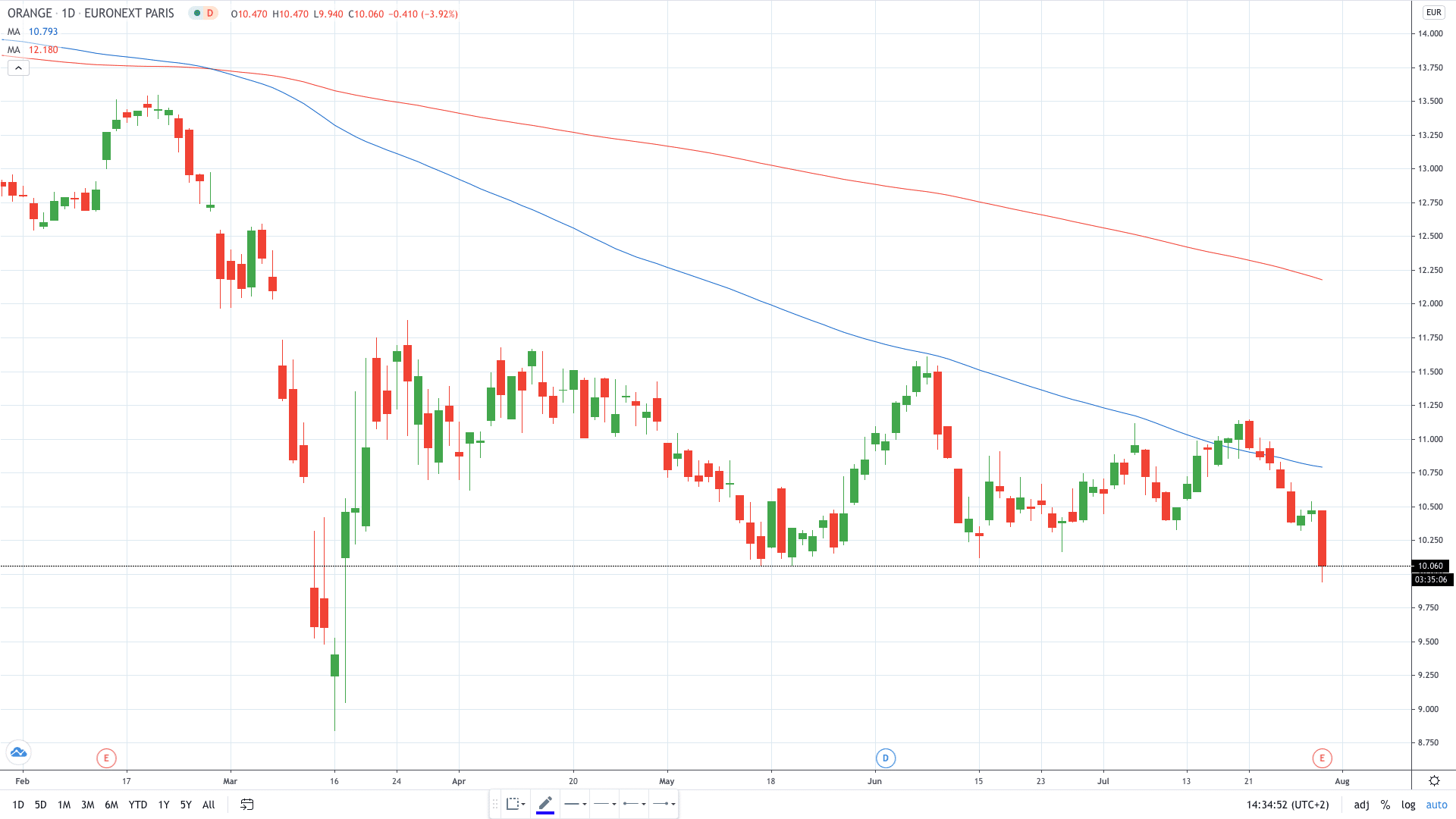 Orange share price fell 5% on slashed profit guidance July 2020