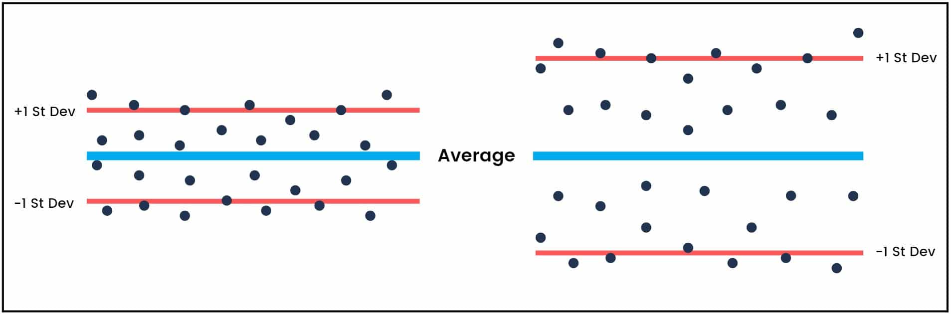 Standard Deviation Scatter Plots