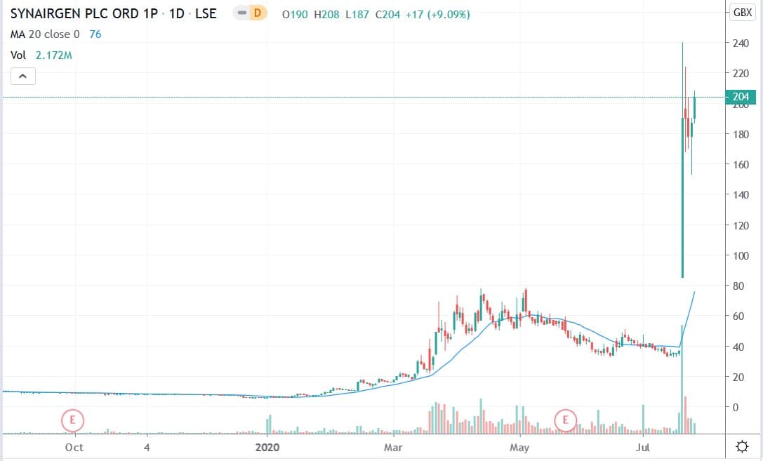 Tradingview chart showing Synairgen share price 25072020