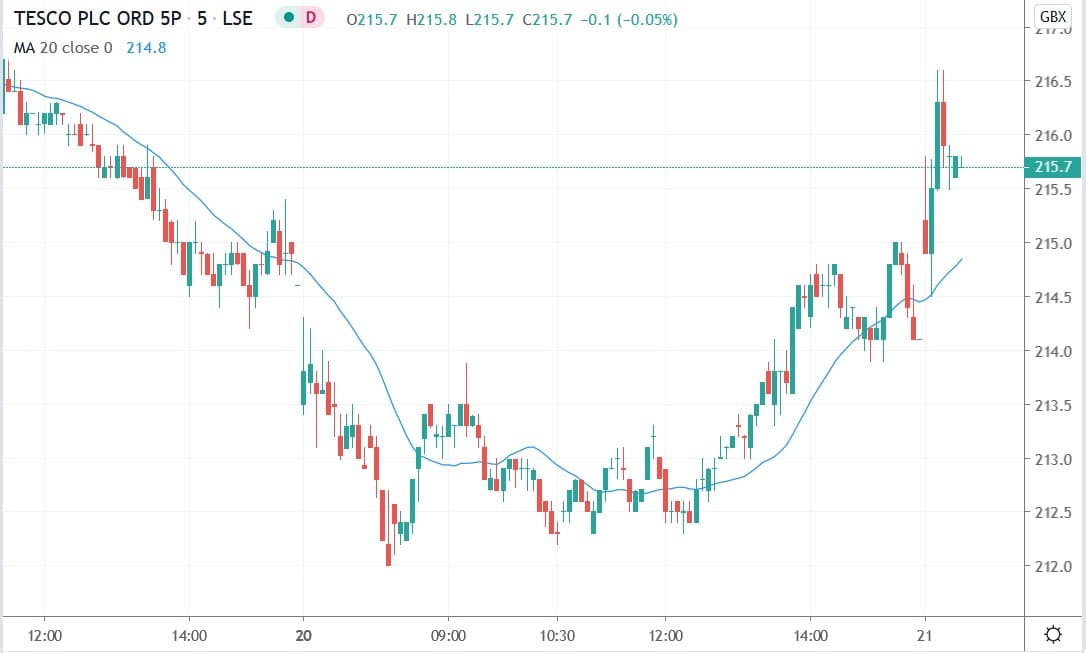 Tradingview chart showing TESCO share price 21072020