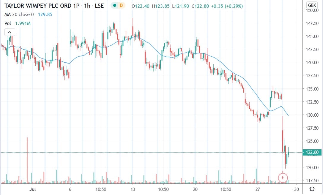 Tradingview chart showing Taylor Wimpey share price 29072020