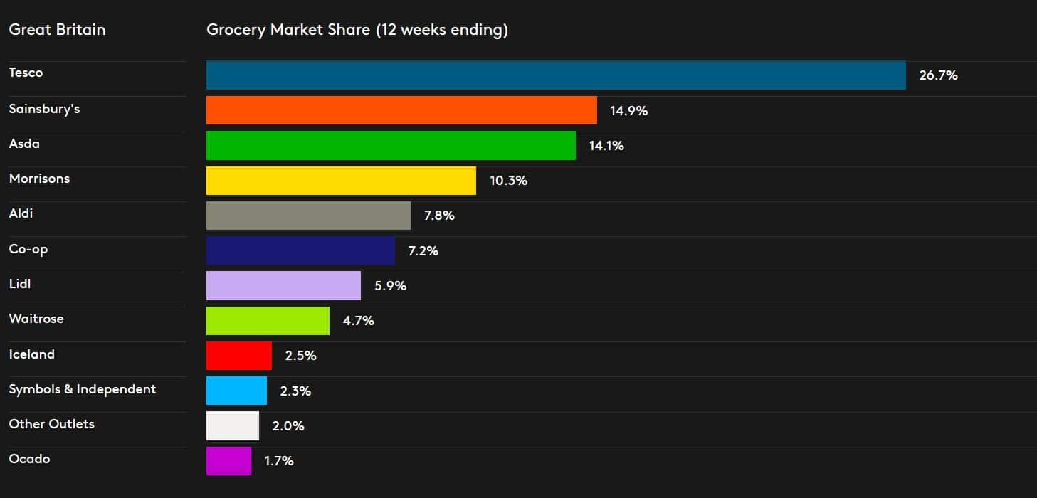 Kantar chart showing UK grocery market share in July 2020