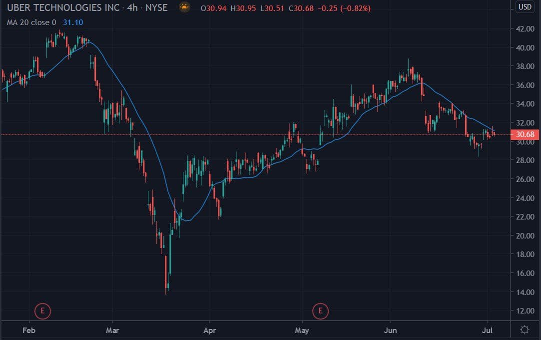 NYSE Chart showing Uber share price July 2020