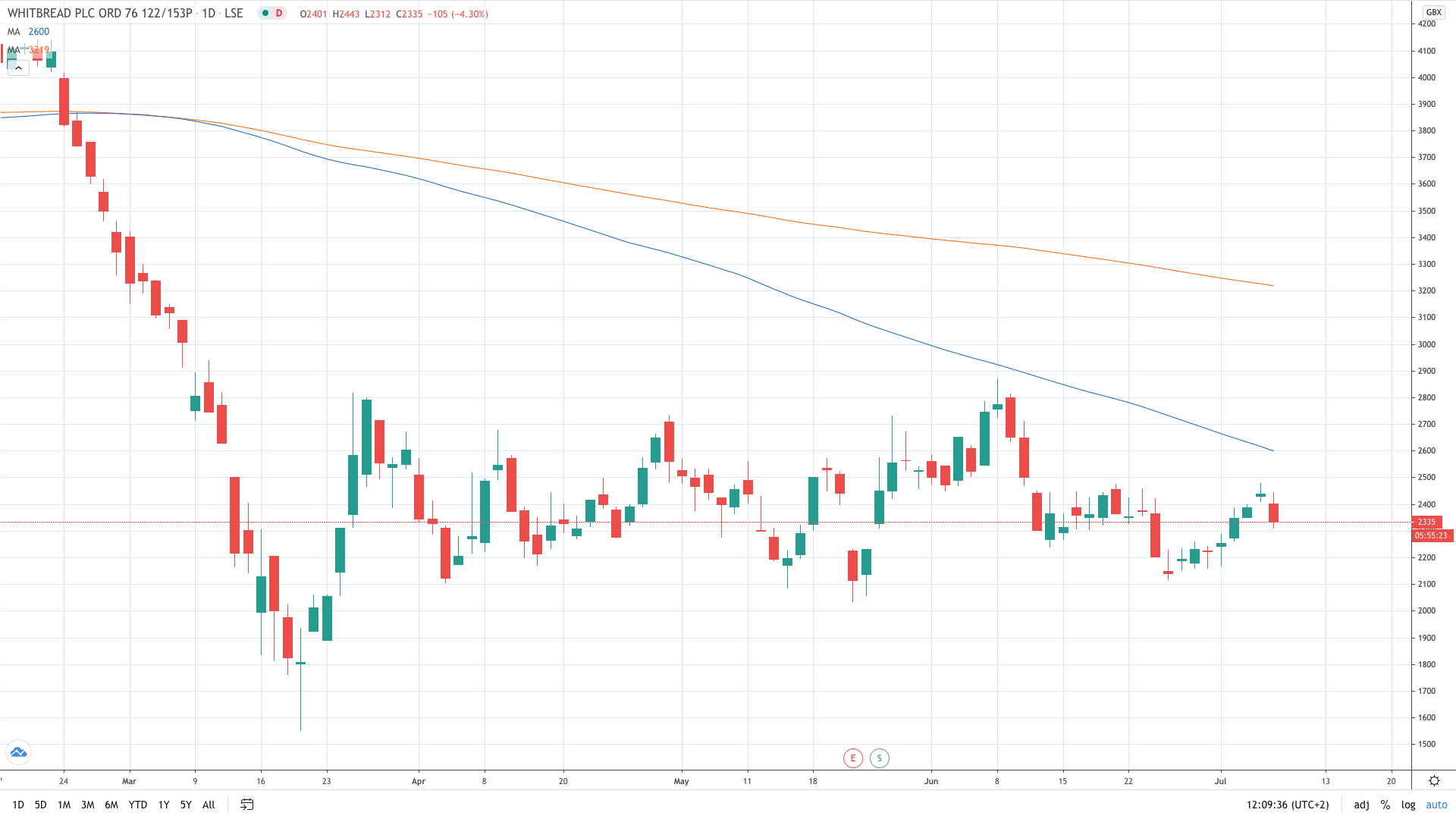 Whitbread share price plunges on sales drop July 2020