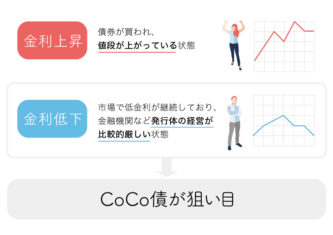 COCO債