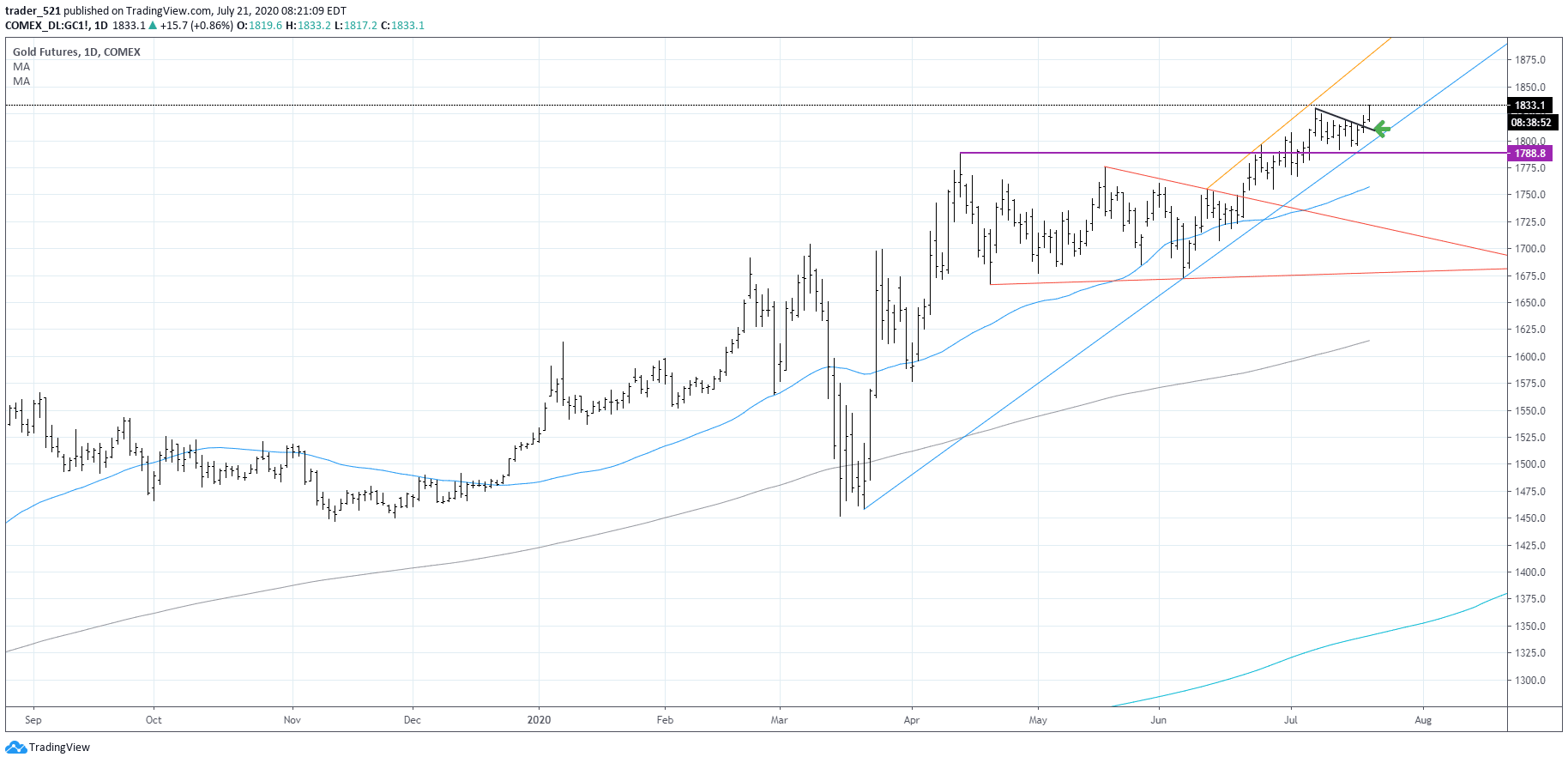 gold futures chart 21072020