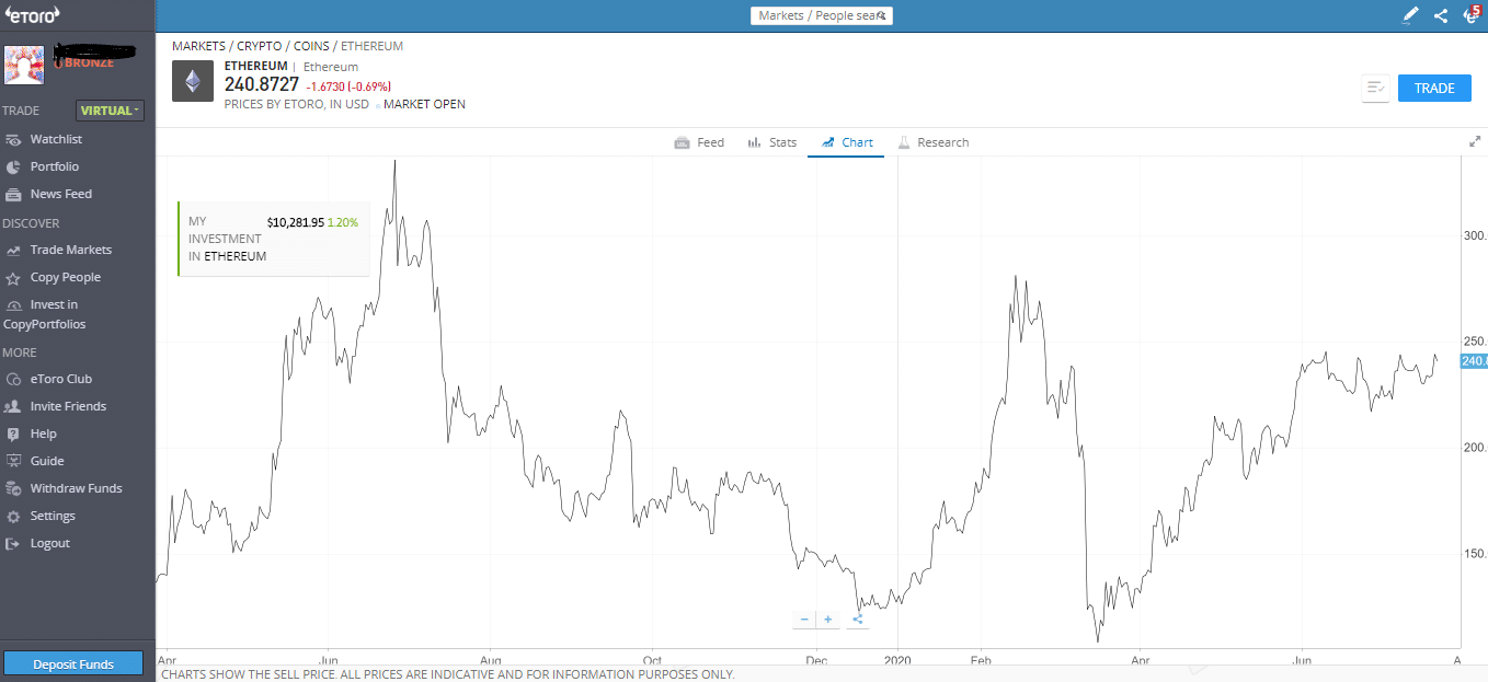 Ethereum Chart at eToro