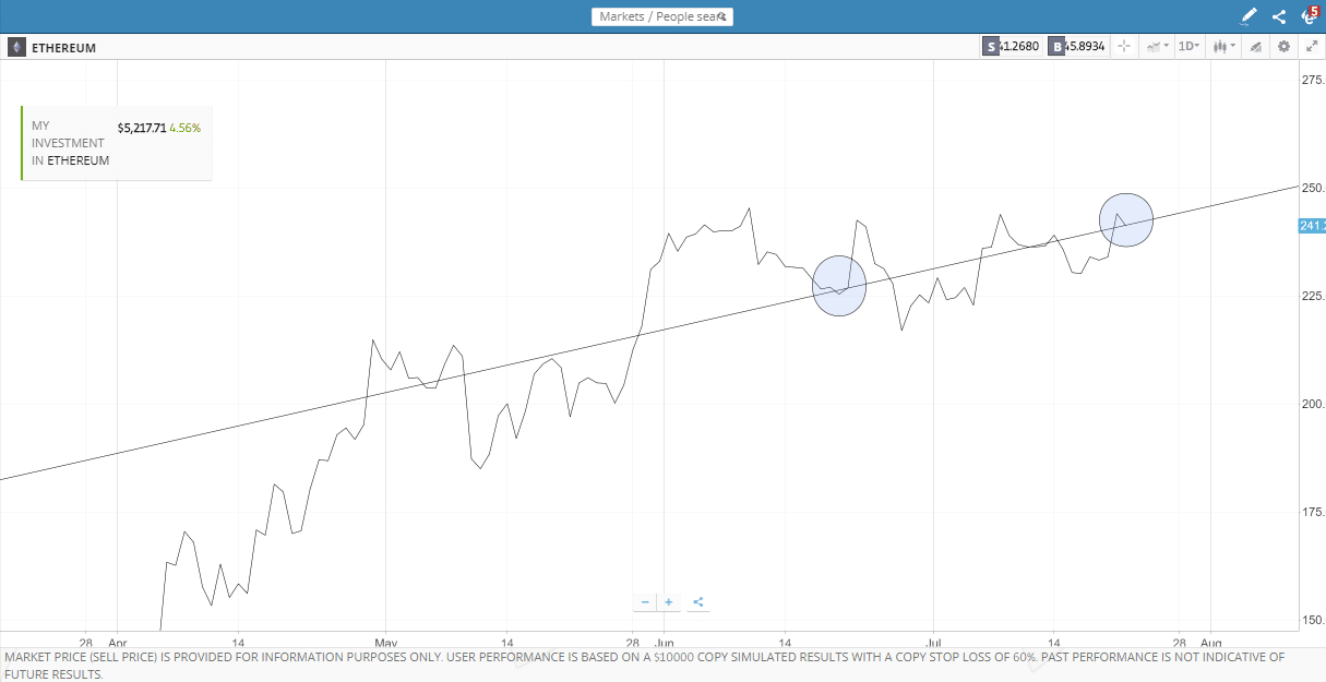 Ethereum Charts with profits in crypto Trading