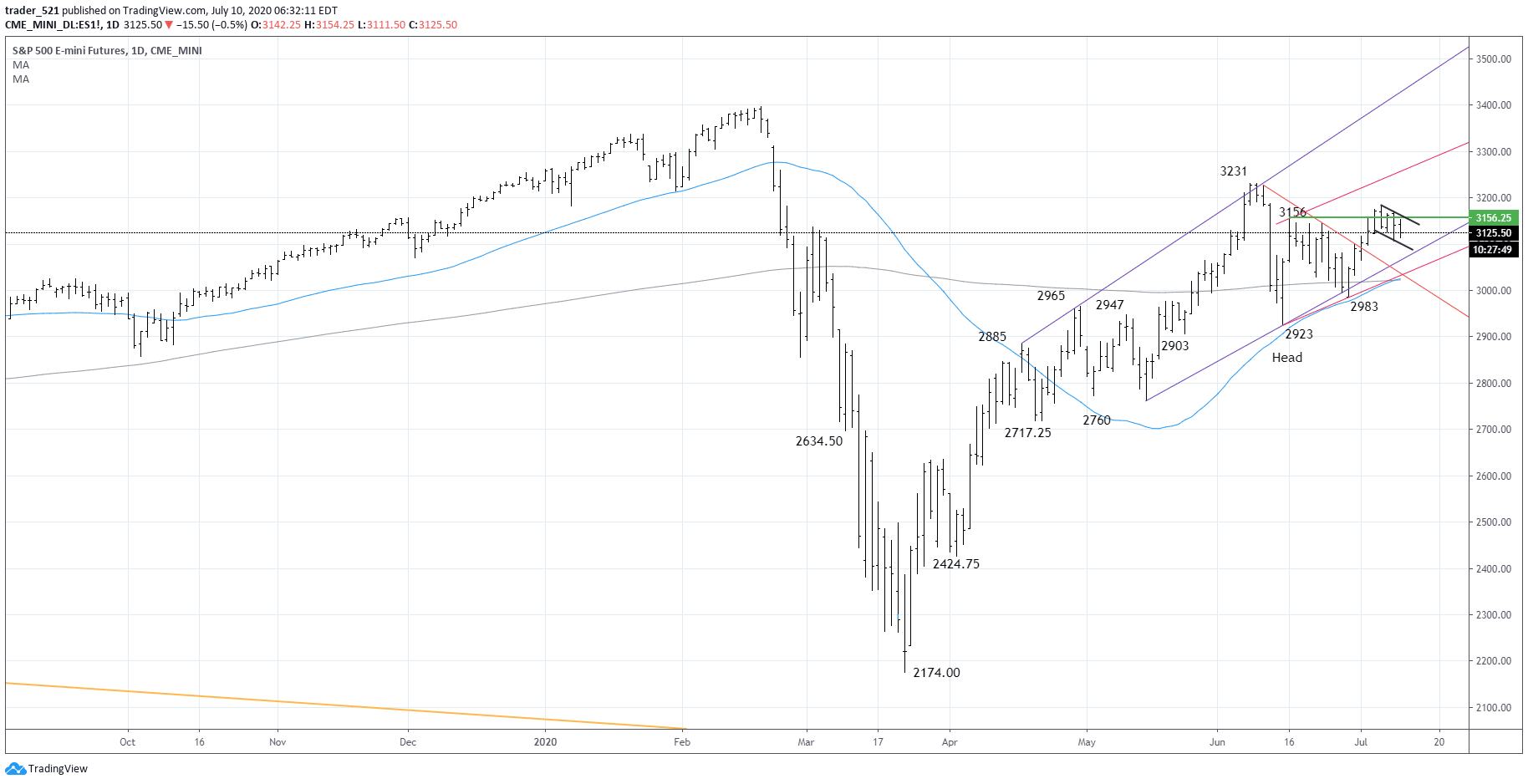 sp500 chart 10072020